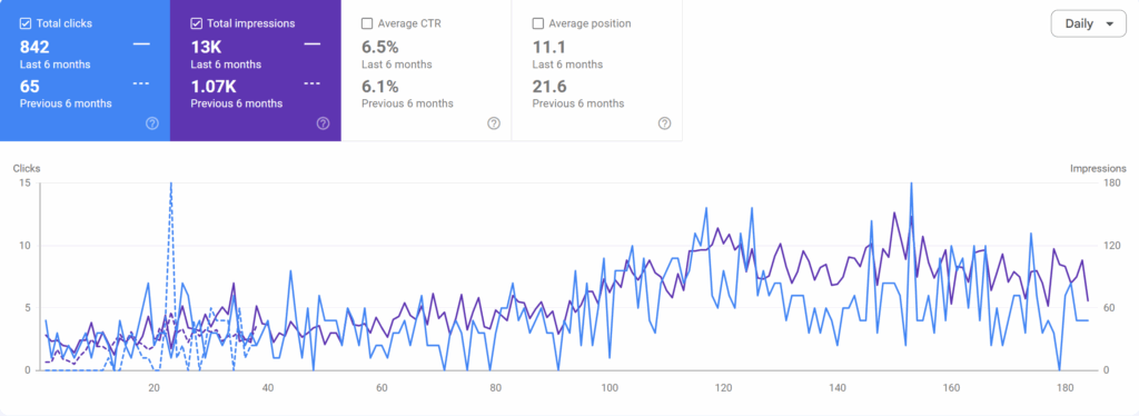Google Search Console results from ColorFixxMN
