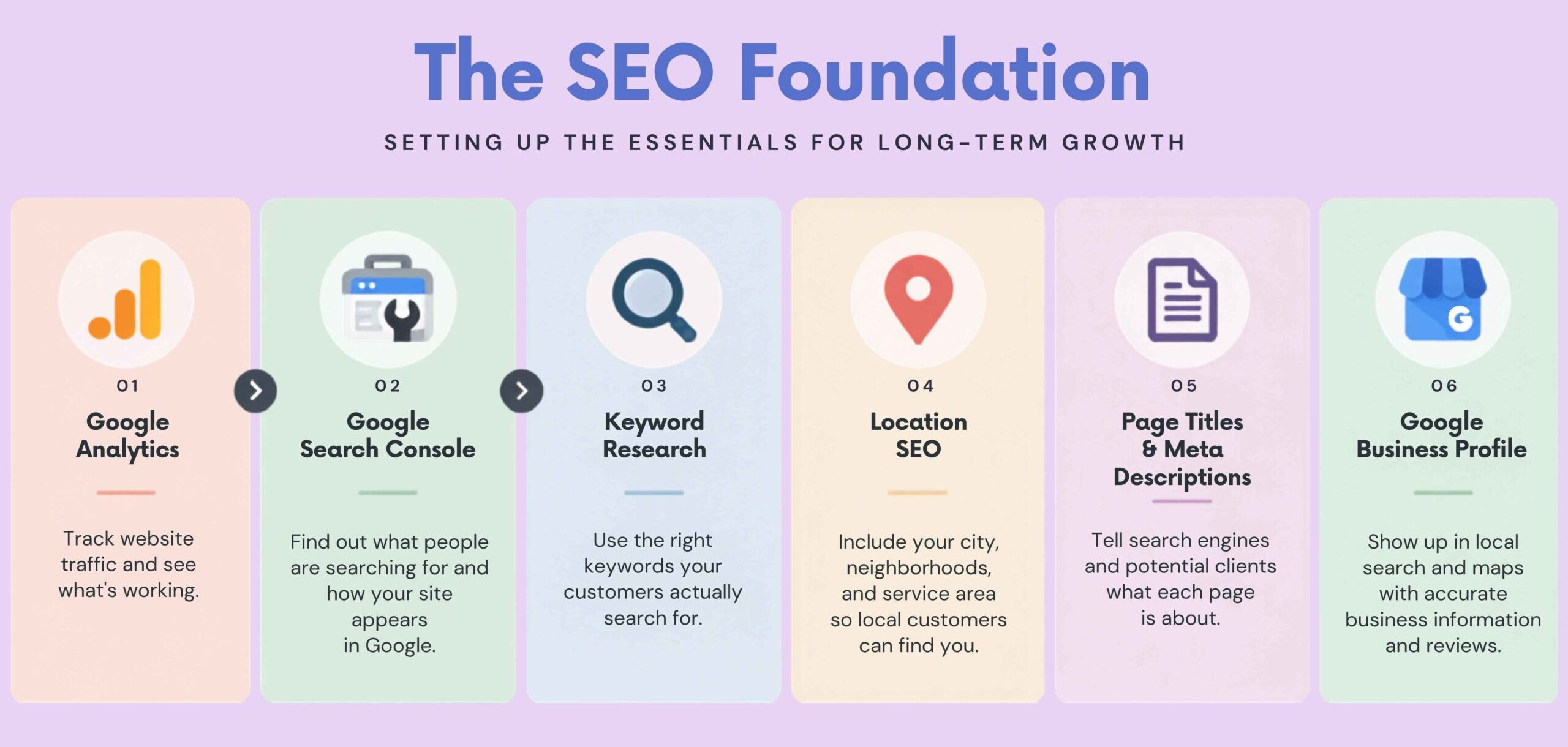 Six step graphic covering Google Analytics, Search Console, keyword research, and page SEO basics